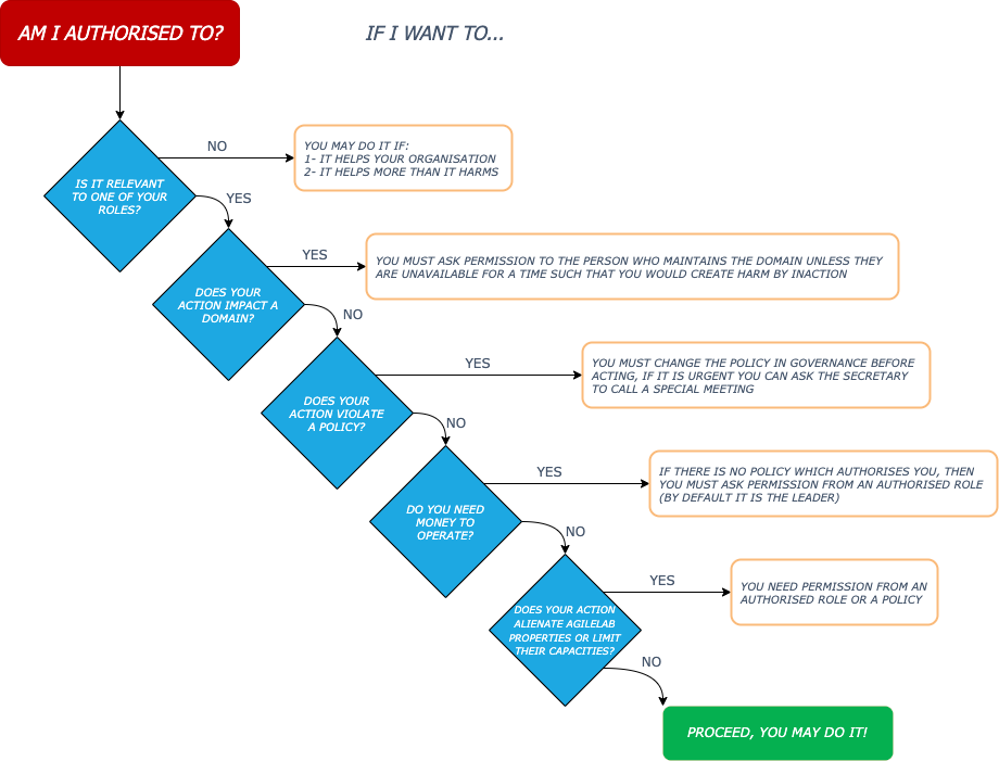 Authorisation decision