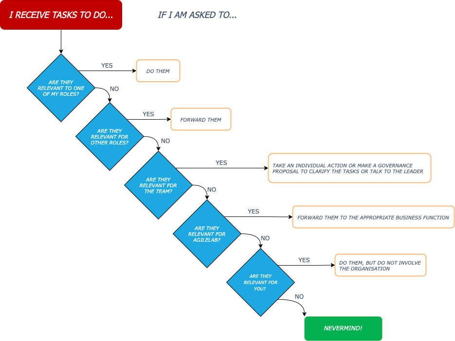 Compliance decision