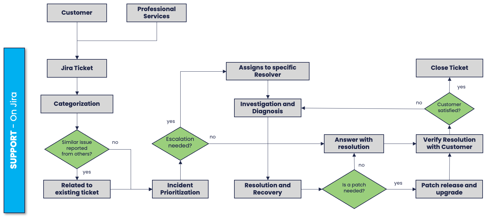 Jira Ticket Workflow