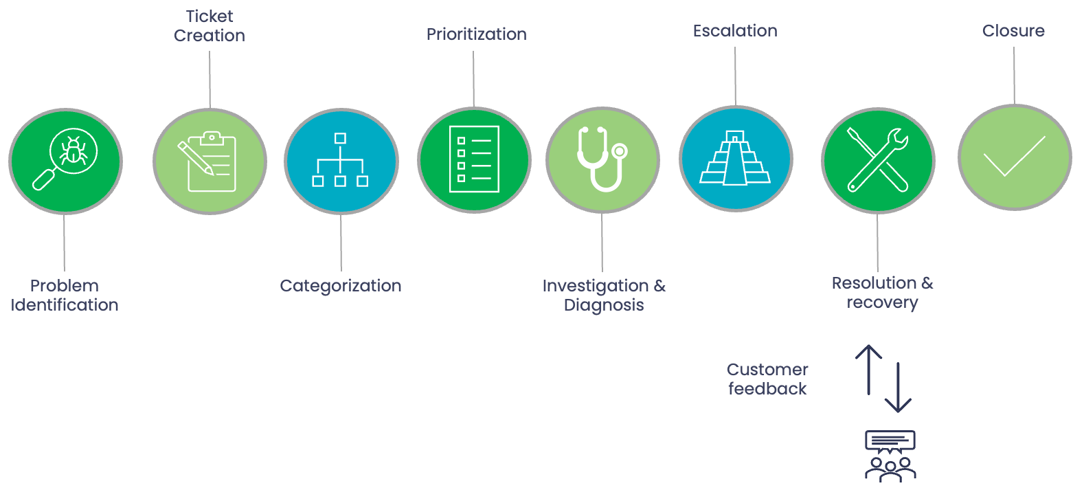 Support Workflow